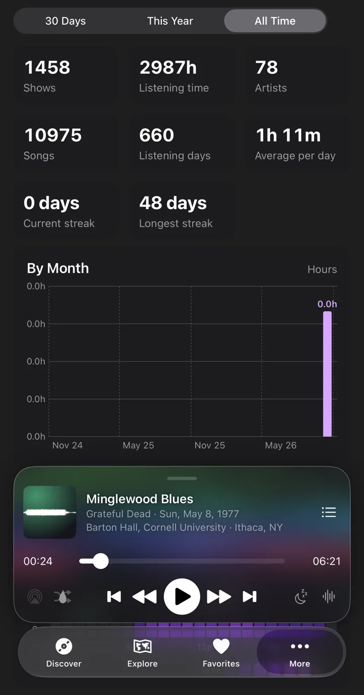 Listening stats: shows, hours, artists and listening streaks, with a chart by month.
